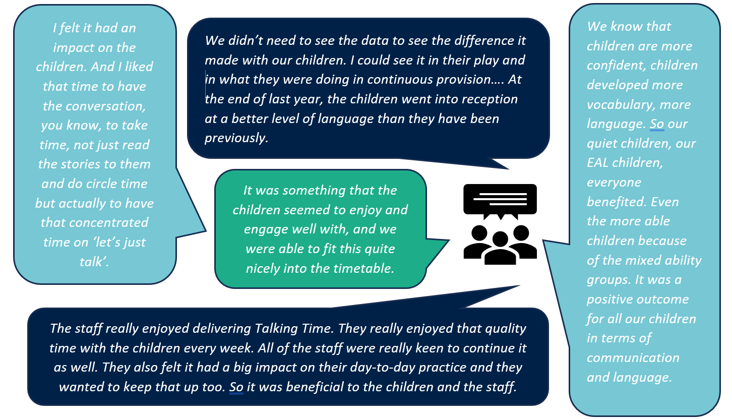 1. "I felt it had an impact on the children. And I liked that time to have the conversation, you know, to take time, not just read the stories to them and do circle time but actually to have that concentrated time on ‘let’s just talk’." 2. "We didn’t need to see the data to see the difference it made with our children. I could see it in their play and in what they were doing in continuous provision…. At the end of last year, the children went into reception at a better level of language than they have been previously." 3. "We know that children are more confident, children developed more vocabulary, more language. So our quiet children, our EAL children, everyone benefited. Even the more able children because of the mixed ability groups. It was a positive outcome for all our children in terms of communication and language." 4. "It was something that the children seemed to enjoy and engage well with, and we were able to fit this quite nicely into the timetable." 5. "The staff really enjoyed delivering Talking Time. They really enjoyed that quality time with the children every week. All of the staff were really keen to continue it as well. They also felt it had a big impact on their day-to-day practice and they wanted to keep that up too. So it was beneficial to the children and the staff."