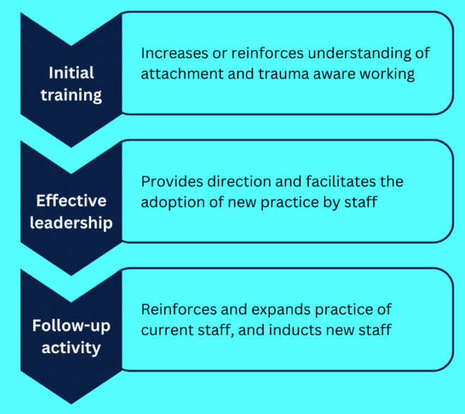 An infographic on Initial Training to increase/reinforce understanding of attachment and trauma aware working, Effective Leadership to provide direction and facilitate the adoption of new practice by staff, and Follow-Up Activity to reinforce and expand practice of current staff, and induct new staff.